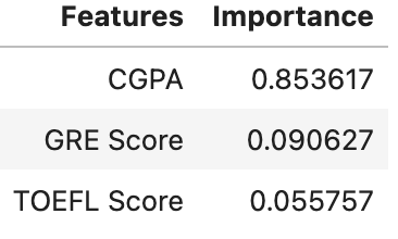 Admissions Predictions Visualization